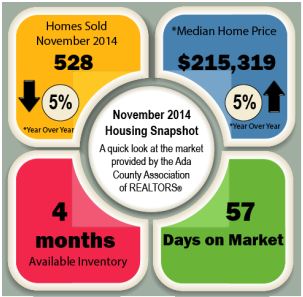 WHAT DID THE RE MARKET DO IN NOVEMBER 2014?